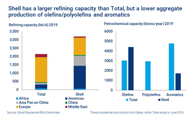 Charts show Shell has a larger refining capacity than TOTAL, but a lower aggregate production of olefins/polyolefins and aromatics.