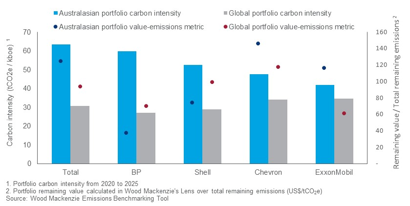 Chart shows Majors' portfolio carbon intensity