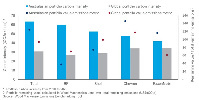 Chart shows Majors' portfolio carbon intensity