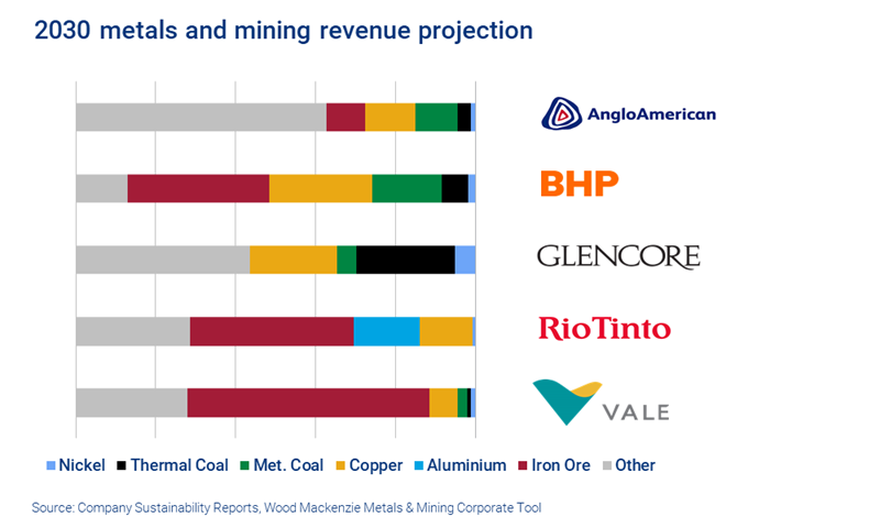Chart shows 2030 metals and mining revenue projections