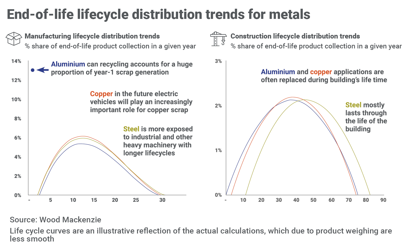 Chart shows end of life lifecycle distribution for metals 