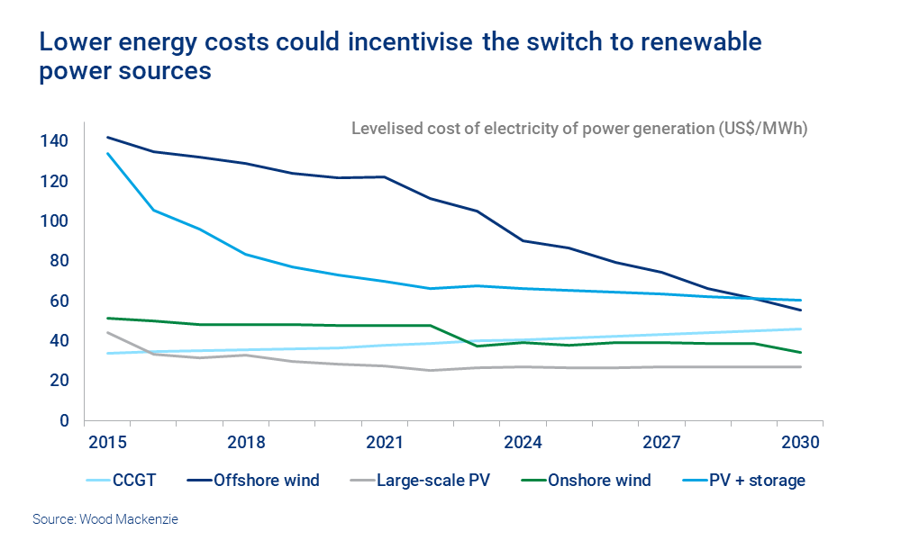 Chart shows falling levelised cost of power generation 
