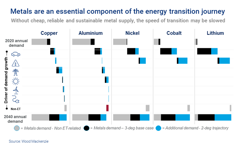 Graphic shows the energy transition is a key driver of demand growth for mined commodities