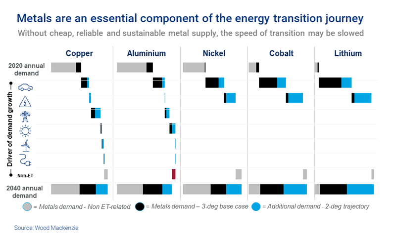 El gráfico muestra que la transición energética es un factor clave del crecimiento de la demanda de materias primas extraídas
