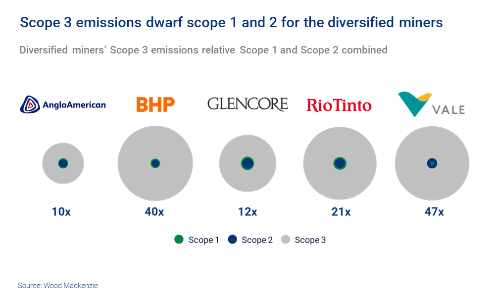 Chart shows miners' scope 3 emissions dwarf scope 1 and 2 