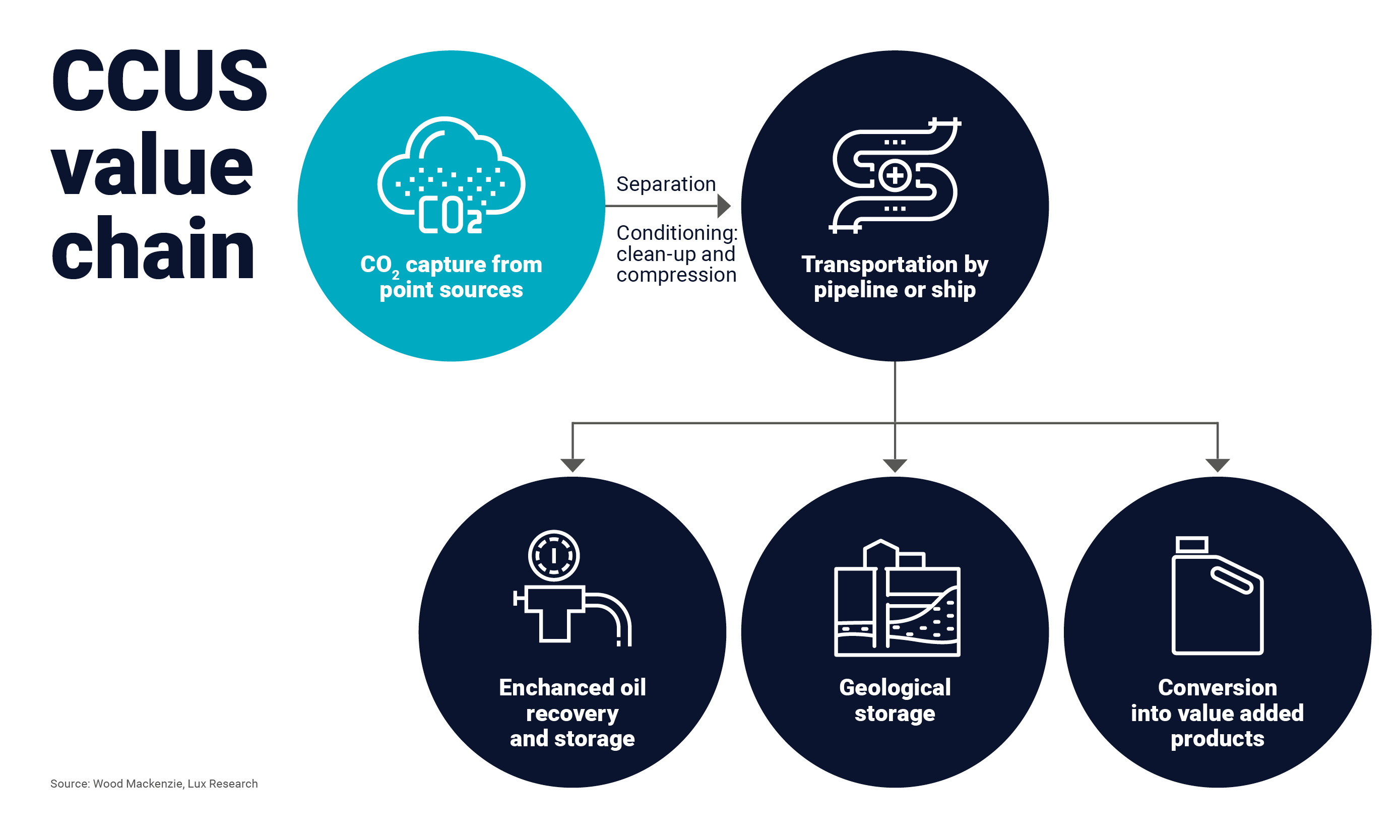 Visual shows the CCUS value chain
