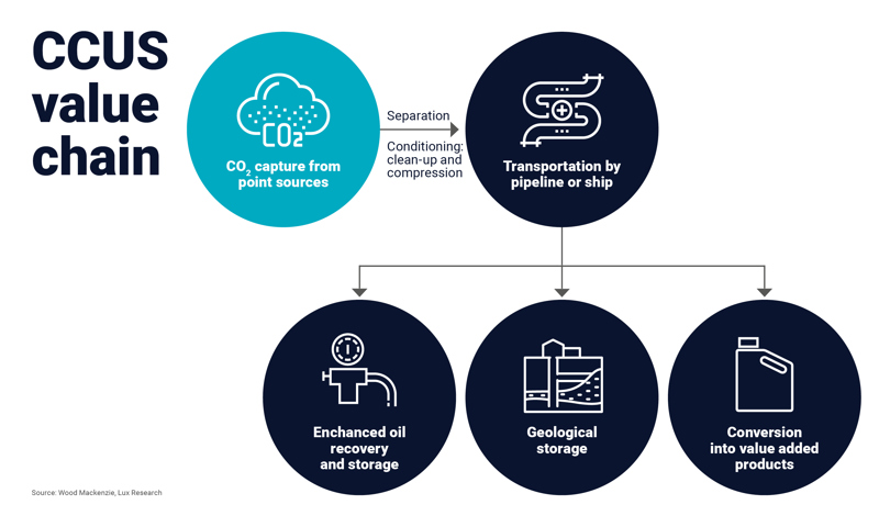 Visual shows the CCUS value chain
