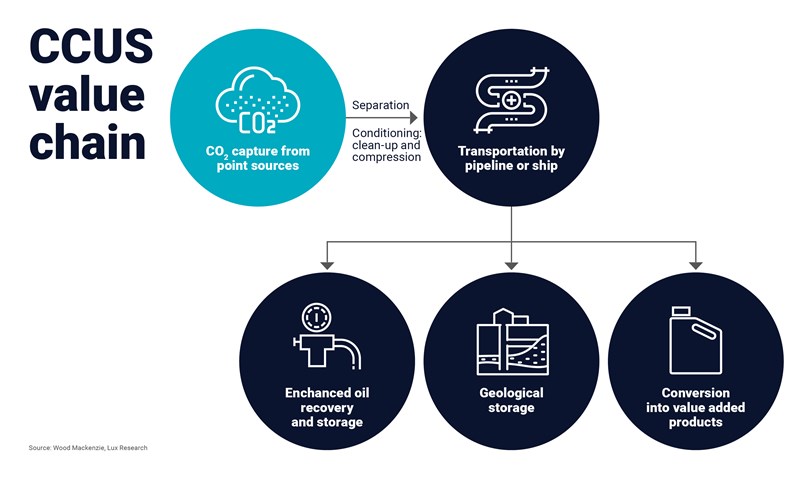Visual shows the CCUS value chain