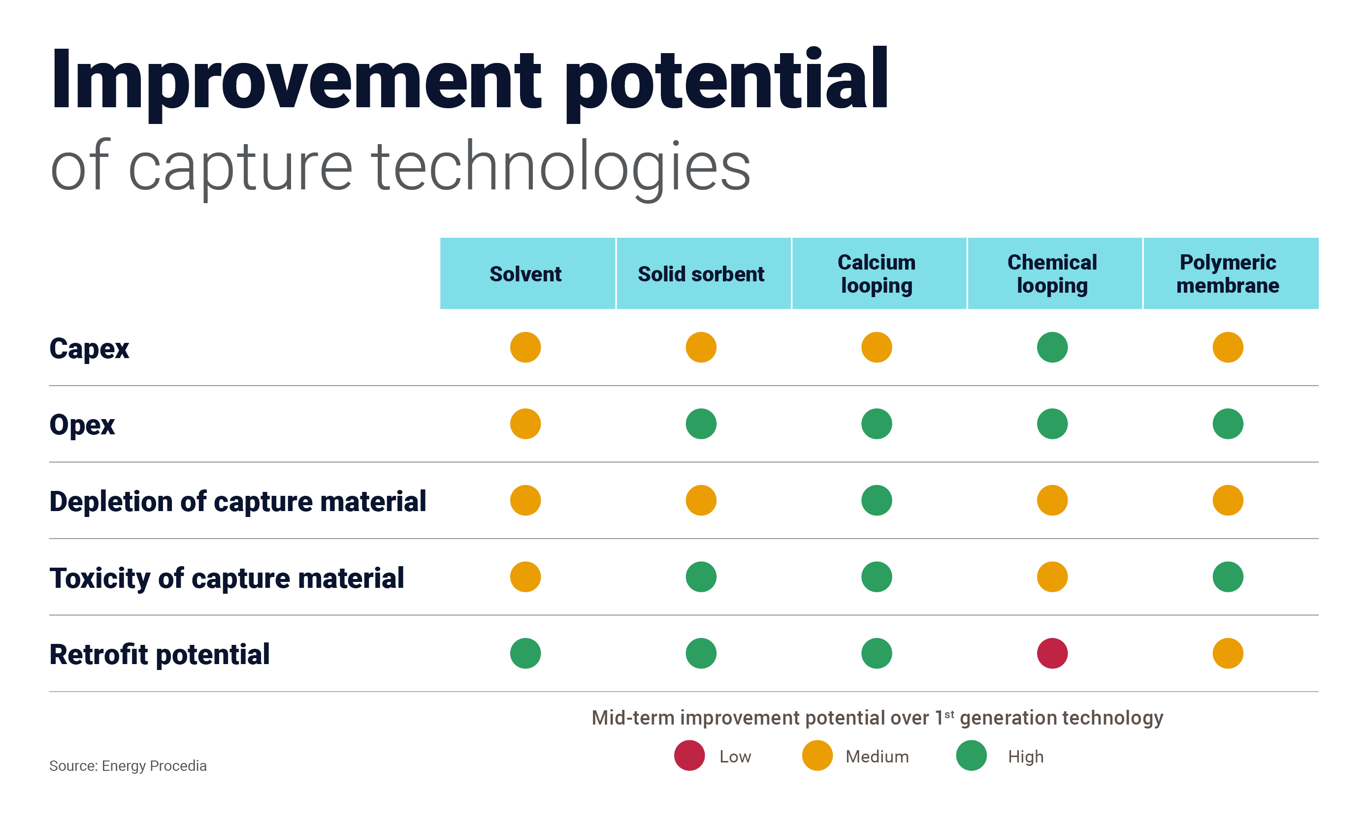 Table shows the improvement potential of capture technologies