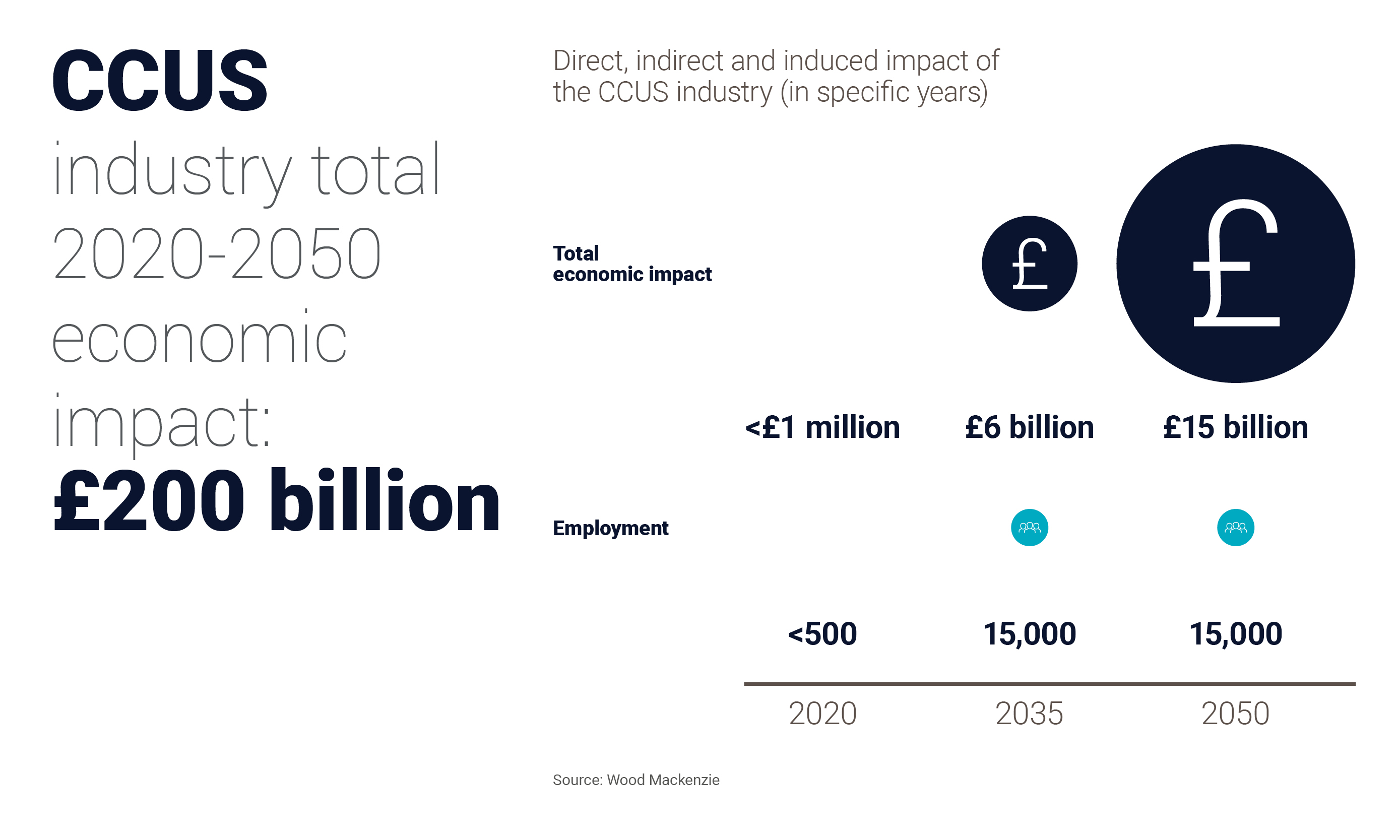 Chart shows economic impact of CCUS industry at £200 billion