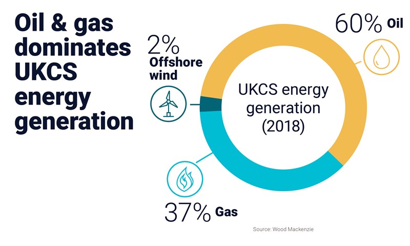 Chart shows that oil & gas dominates UKCS energy generation