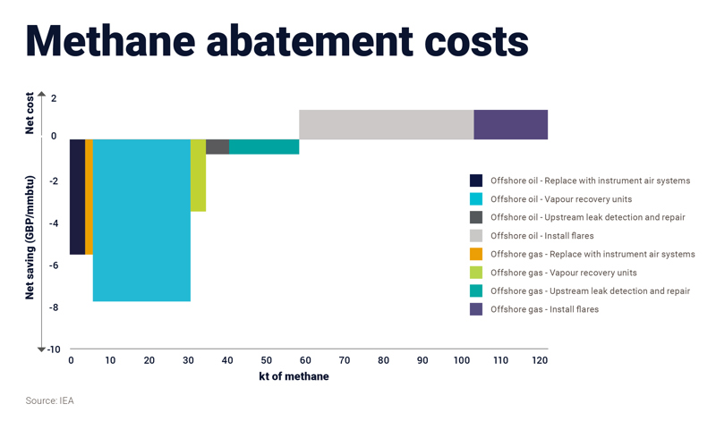 Graphic shows methane abatement costs 