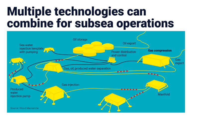 Multiple technologies can combine for subsea operations 