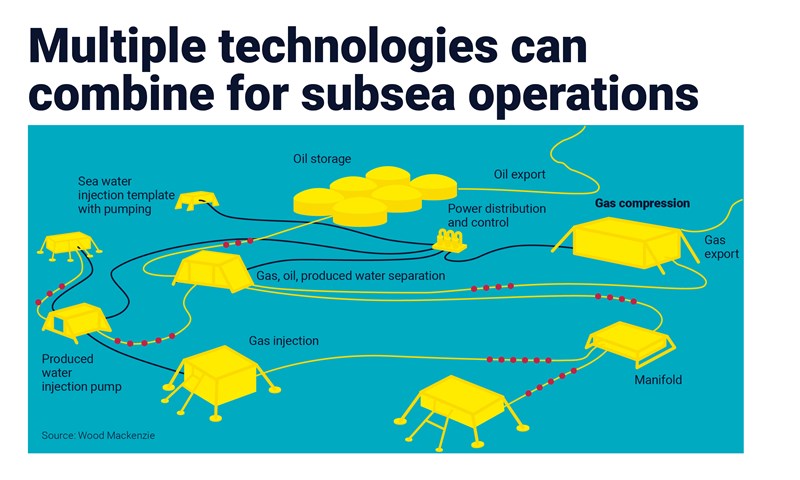 Multiple technologies can combine for subsea operations