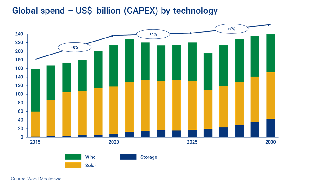 A chart showing how much will be spent on wind, solar and storage to 2030