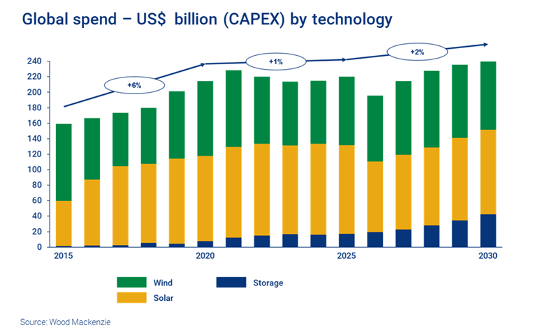 A chart showing how much will be spent on wind, solar and storage to 2030