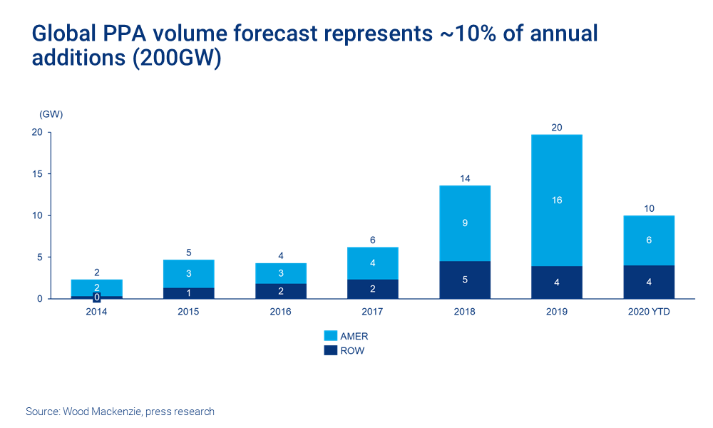 A chart showing which regions will have the biggest PPA volumes