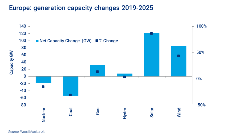 Chart shows European generation capacity changes 2019-2025