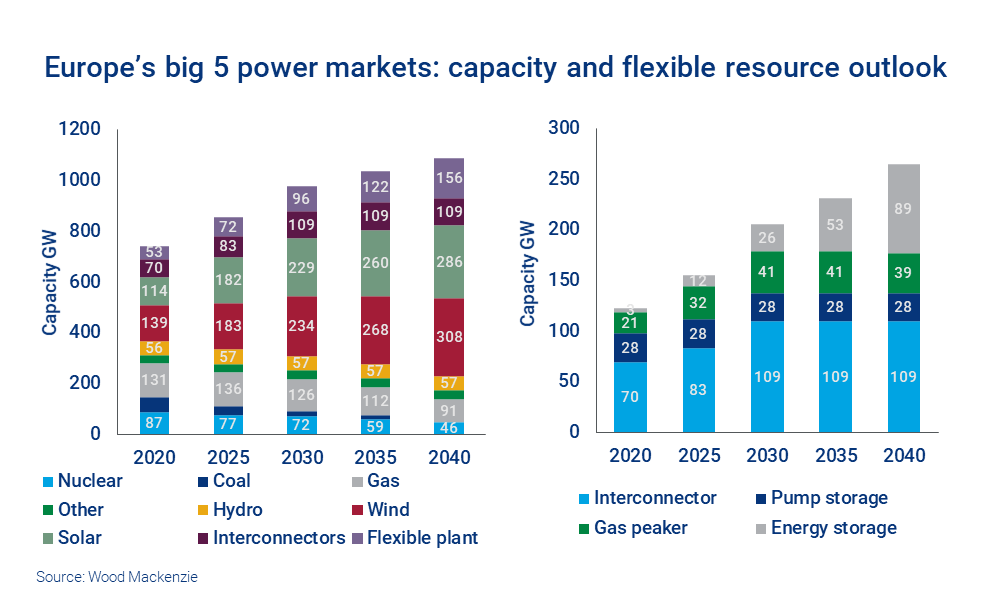 Chart shows capacity and flexible resource outlook for Europe's power markets
