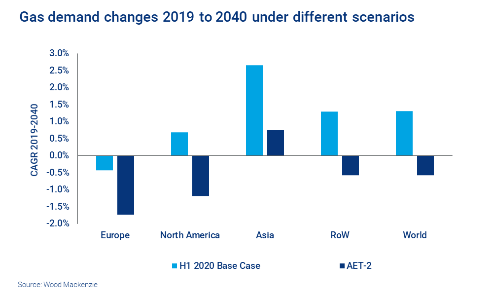 A chart showing how gas demand is forecast to change between 2019 and 2040