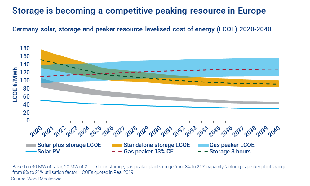 Chart shows that storage is becoming a competitive peaking resource in Europe