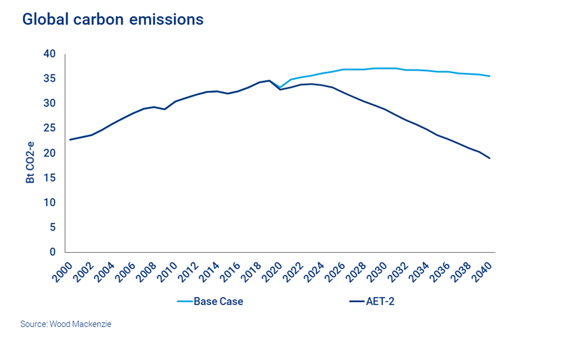 A chart showing Wood Mackenzie's forecasts for global carbon emissions to 2040