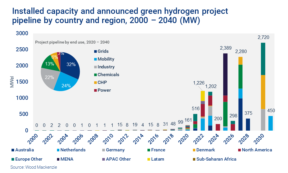 Chart shows installed capacity and announced green hydrogen project pipeline by country and region