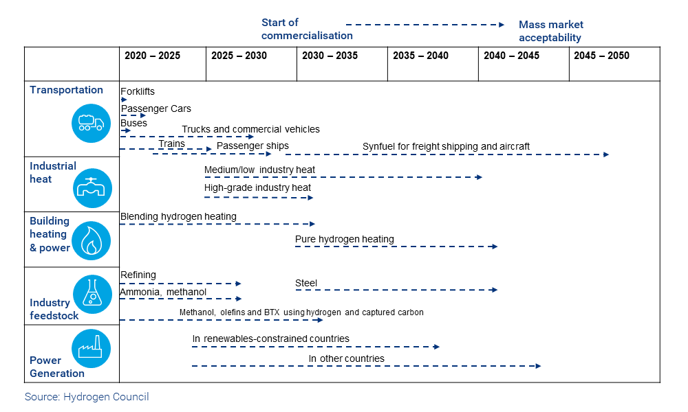 Table shows hydrogen use cases. Mass market acceptability remains some years off. 