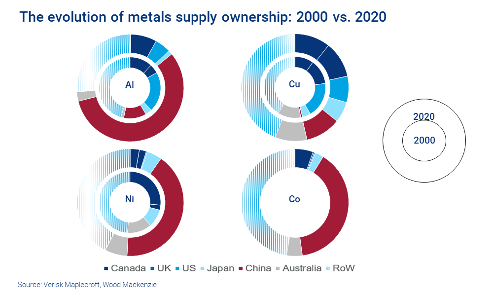 Chart shows the evolution of metals supply ownership, with China increasing its share. 