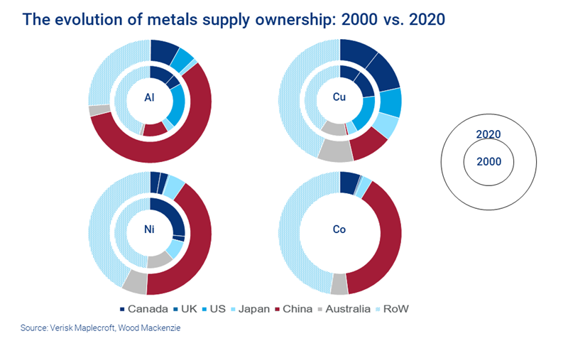 Chart shows the evolution of metals supply ownership, with China increasing its share. 