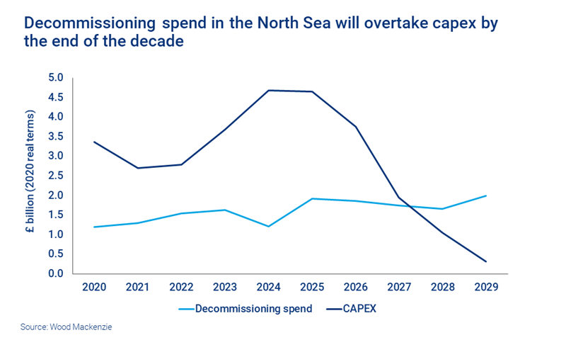 Chart shows Decommissioning spend in the North Sea will overtake capex by the end of the decade