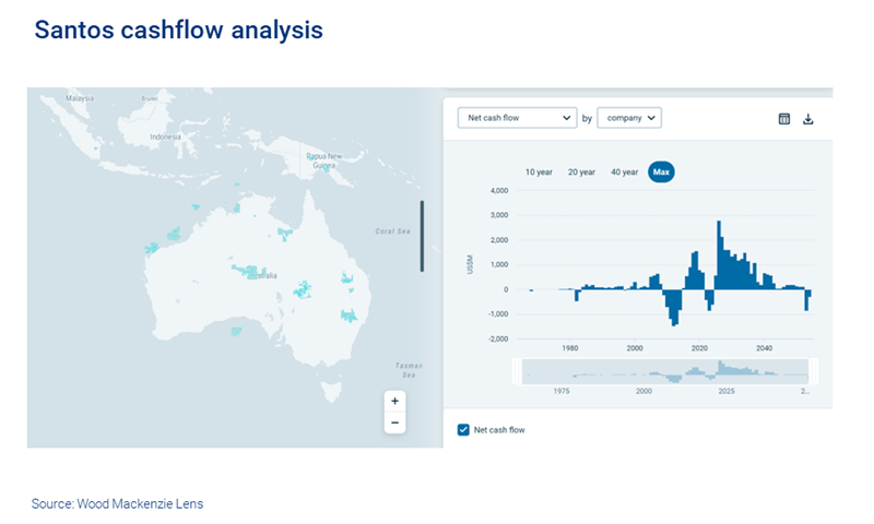 Map shows Lens cash flow analysis for Santos