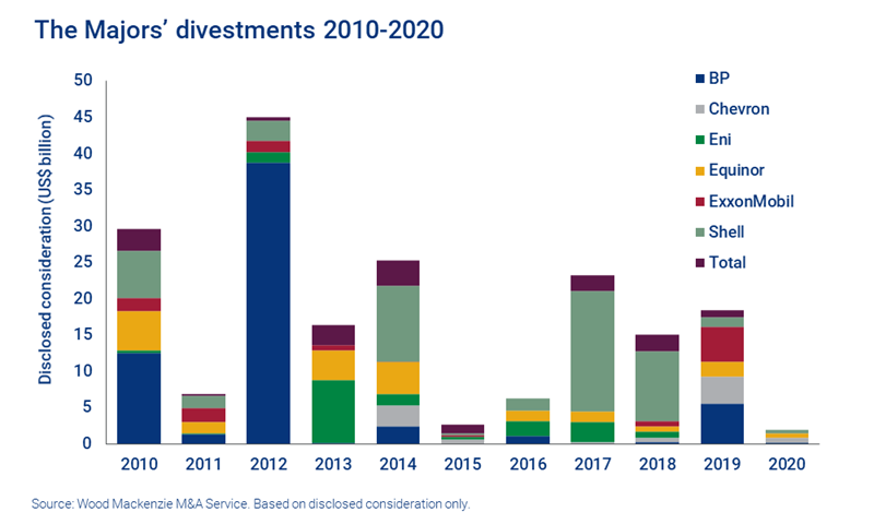The Majors’ divestments 2010-2020