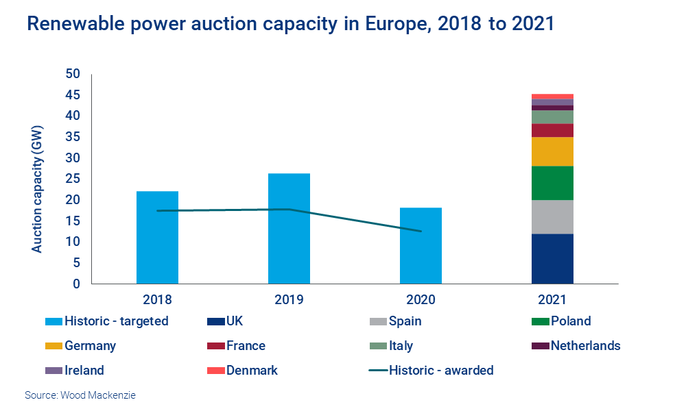 Chart shows renewable power auction capacity in Europe, 2018 to 2021