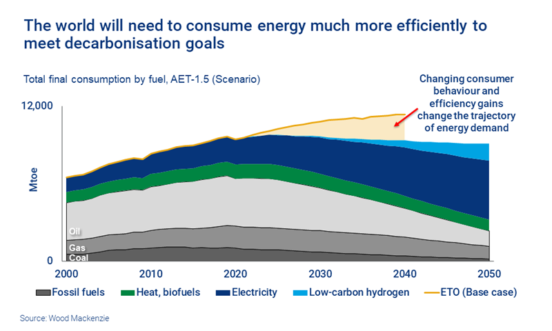 Chart shows changing consumer behaviour and efficiency gains change the trajectory of energy demand in an AET-1.5 scenario