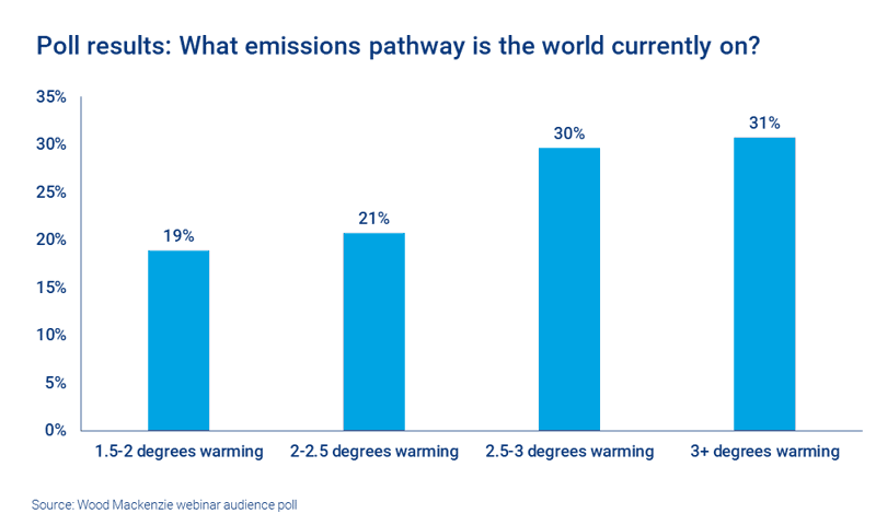 In our poll, more than 60% said they believed the world to be on a global-warming trajectory of at least 2.5 degrees