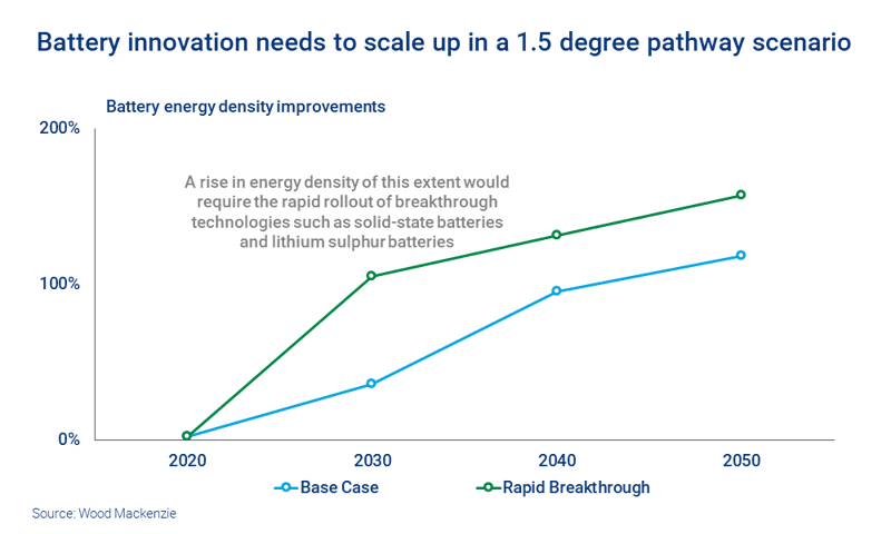 Battery innovation needs to scale up in a 1.5 degree pathway scenario - it calls for the rapid rollout of technologies including solid-state and lithium sulphur batteries. 