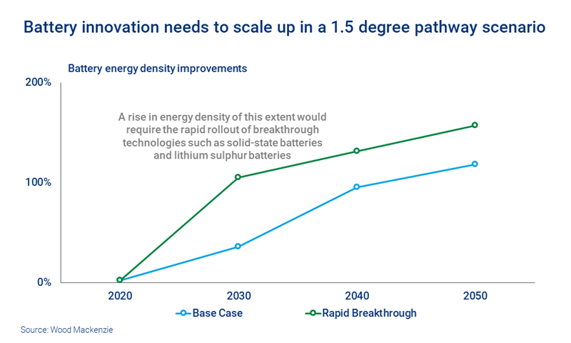 Battery innovation needs to scale up in a 1.5 degree pathway scenario - it calls for the rapid rollout of technologies including solid-state and lithium sulphur batteries.
