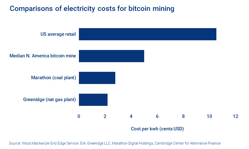 Comparisons of electricity costs for bitcoin mining