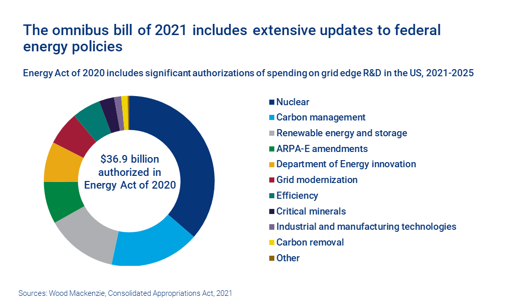 Chart shows the omnibus bill of 2021 includes extensive updates to federal energy policies.