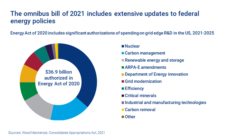Chart shows the omnibus bill of 2021 includes extensive updates to federal energy policies.