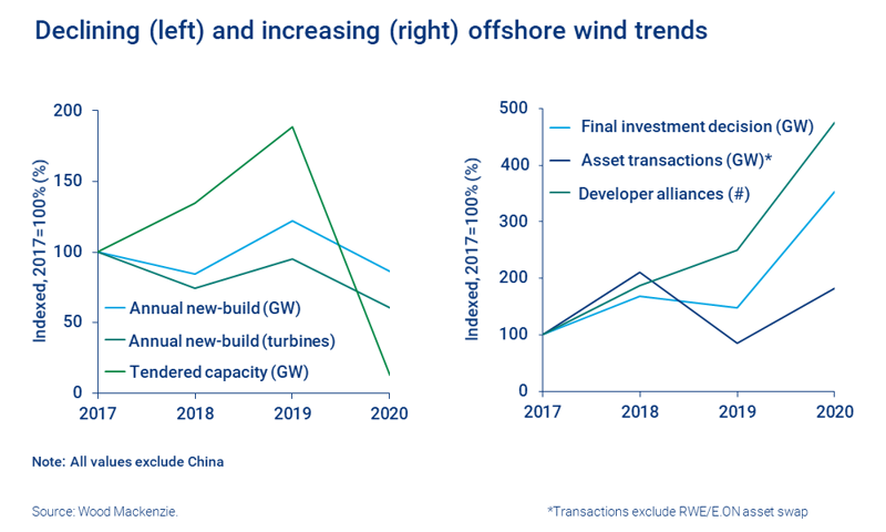 Chart shows declining and increasing trends for offshore wind - -	An all-time-high 9 GW of capacity secured FID in 2020. 