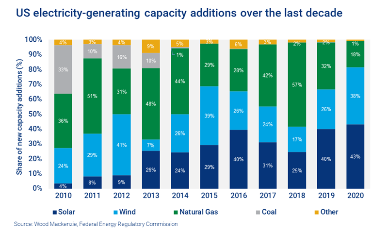 Chart shows US electricity-generating capacity additions over the last decade