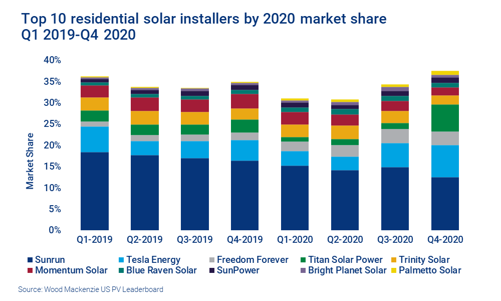 Sunrun Retains Its Title As Largest Residential Solar Installer In The