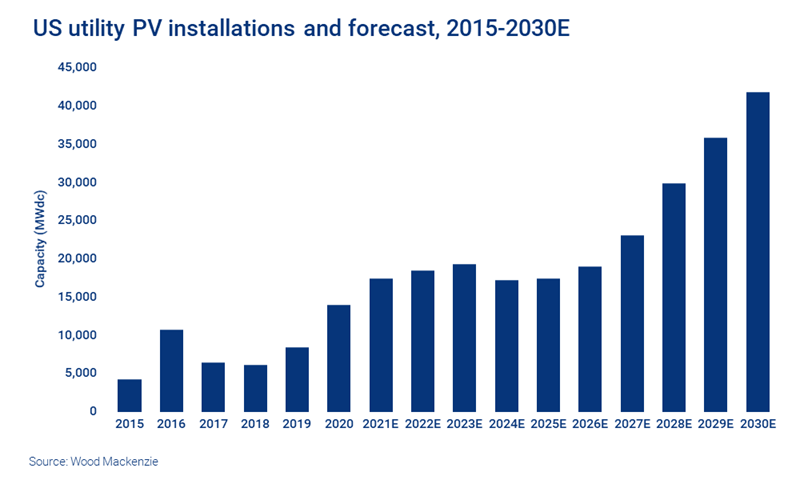 US utility PV installations and forecast, 2015-2030E