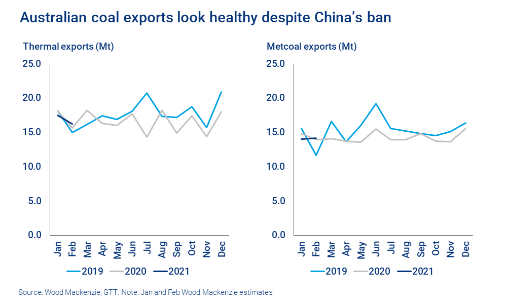 Charts show Australian coal exports look healthy despite China’s ban 