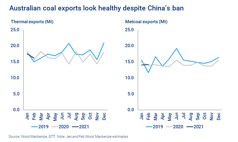 Charts show Australian coal exports look healthy despite China’s ban