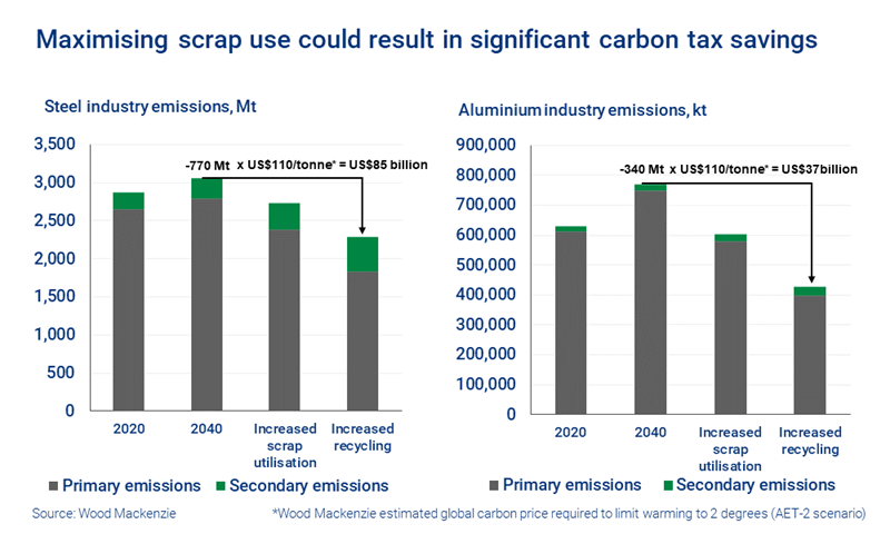 Chart shows maximising scrap use maximising scrap use could result in significant carbon tax savings for steel and aluminium.