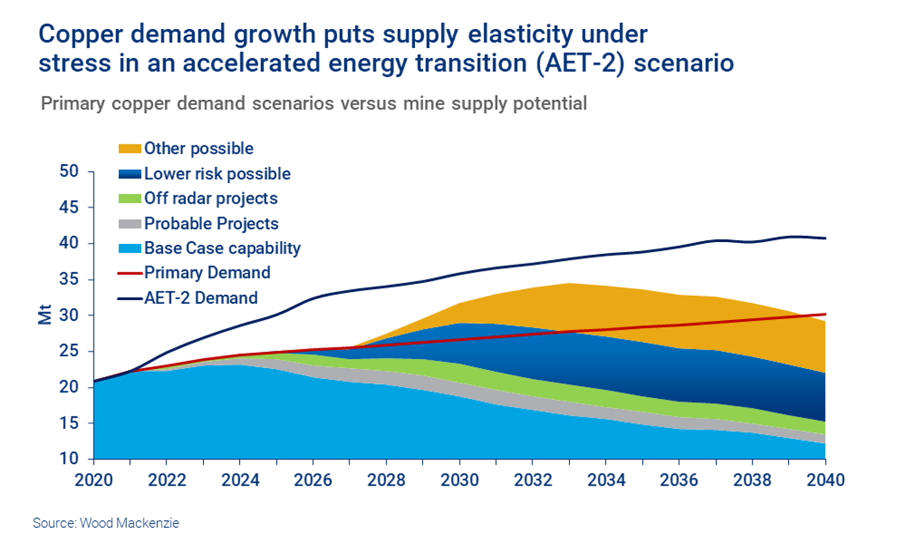 Demand Curve For Copper