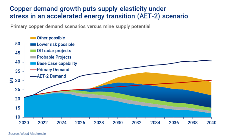 El gráfico muestra que el crecimiento de la demanda de cobre pone en tensión la elasticidad de la oferta en un escenario de transición energética acelerada